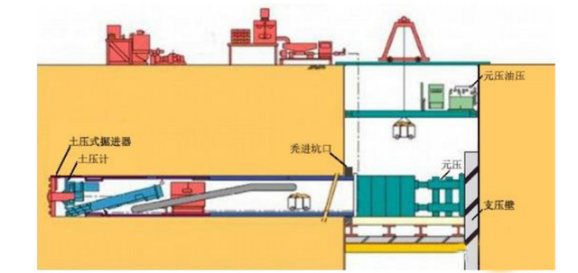 頂管法施工基本原理及施工過程